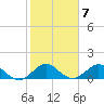 Ragged Keys tide chart for Tuesday, February 7, 2023