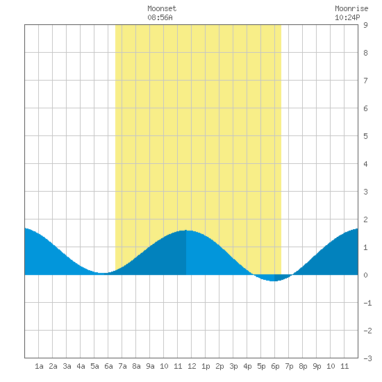Ragged Keys tide chart for Saturday, March 11, 2023