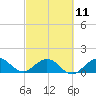 Ragged Keys tide chart for Saturday, March 11, 2023