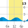 Ragged Keys tide chart for Monday, March 13, 2023