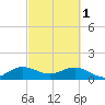 Ragged Keys tide chart for Wednesday, March 1, 2023