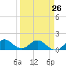 Ragged Keys tide chart for Sunday, March 26, 2023