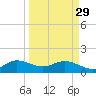 Ragged Keys tide chart for Wednesday, March 29, 2023