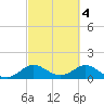 Ragged Keys tide chart for Saturday, March 4, 2023