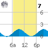 Ragged Keys tide chart for Tuesday, March 7, 2023