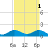 Ragged Keys tide chart for Saturday, April 1, 2023