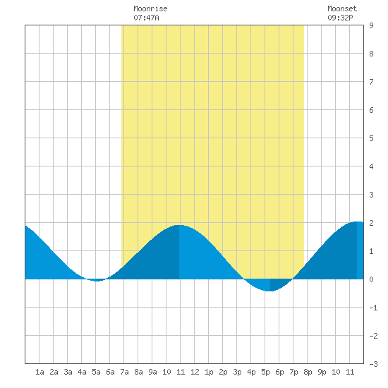 Ragged Keys tide chart for Friday, April 21, 2023