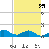 Ragged Keys tide chart for Tuesday, April 25, 2023