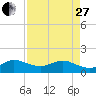 Ragged Keys tide chart for Thursday, April 27, 2023