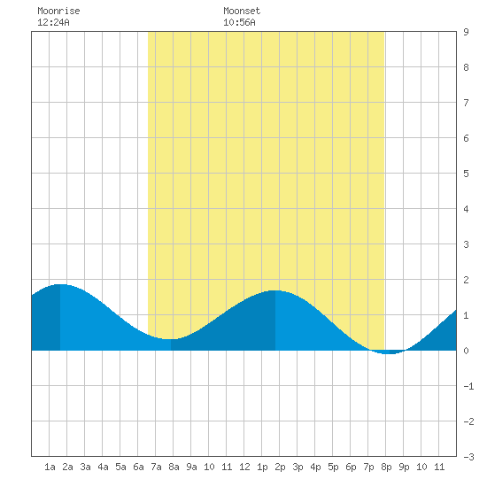 Ragged Keys tide chart for Wednesday, May 10, 2023
