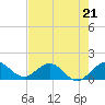 Ragged Keys tide chart for Sunday, May 21, 2023