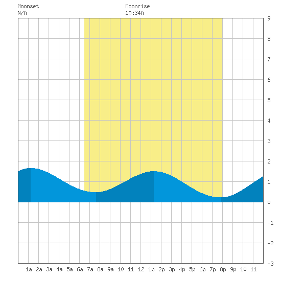 Ragged Keys tide chart for Wednesday, May 24, 2023