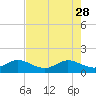 Ragged Keys tide chart for Sunday, May 28, 2023