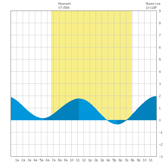 Ragged Keys tide chart for Sunday, May 7, 2023