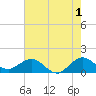 Ragged Keys tide chart for Thursday, June 1, 2023