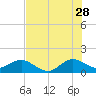 Ragged Keys tide chart for Wednesday, June 28, 2023