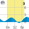 Ragged Keys tide chart for Saturday, June 3, 2023