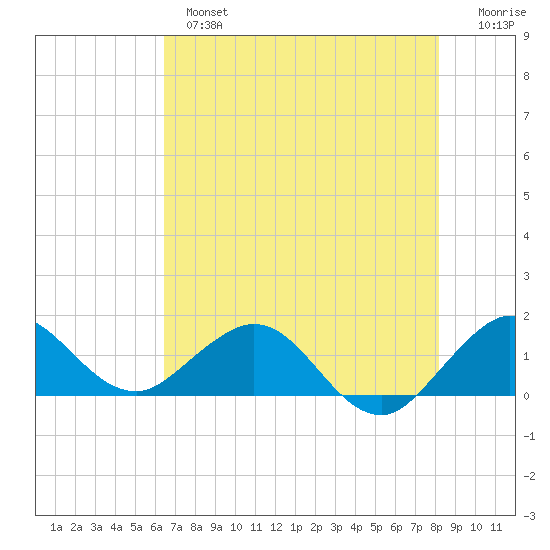 Ragged Keys tide chart for Monday, June 5, 2023