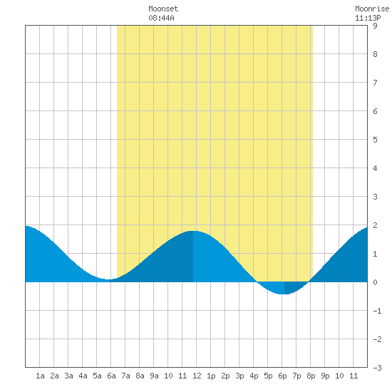 Ragged Keys tide chart for Tuesday, June 6, 2023