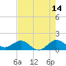 Ragged Keys tide chart for Friday, July 14, 2023