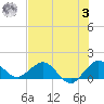 Ragged Keys tide chart for Monday, July 3, 2023