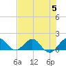 Ragged Keys tide chart for Wednesday, July 5, 2023