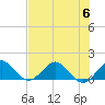 Ragged Keys tide chart for Thursday, July 6, 2023