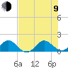 Ragged Keys tide chart for Sunday, July 9, 2023
