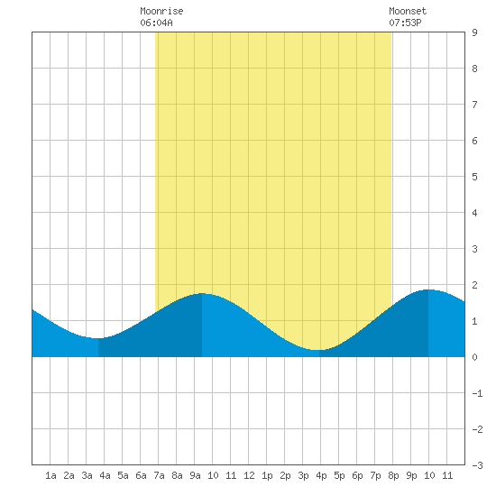 Ragged Keys tide chart for Tuesday, August 15, 2023