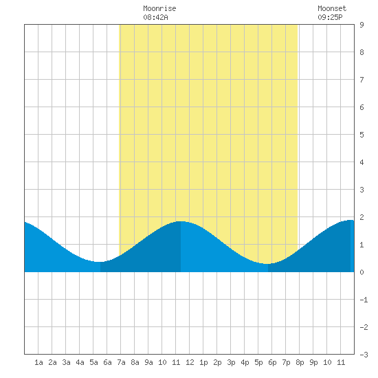 Ragged Keys tide chart for Friday, August 18, 2023