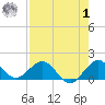 Ragged Keys tide chart for Tuesday, August 1, 2023