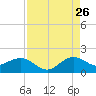Ragged Keys tide chart for Saturday, August 26, 2023