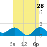 Ragged Keys tide chart for Monday, August 28, 2023