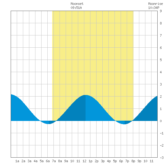 Ragged Keys tide chart for Friday, August 4, 2023