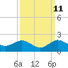Ragged Keys tide chart for Monday, September 11, 2023