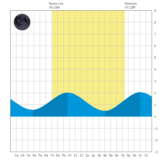 Ragged Keys tide chart for Thursday, September 14, 2023
