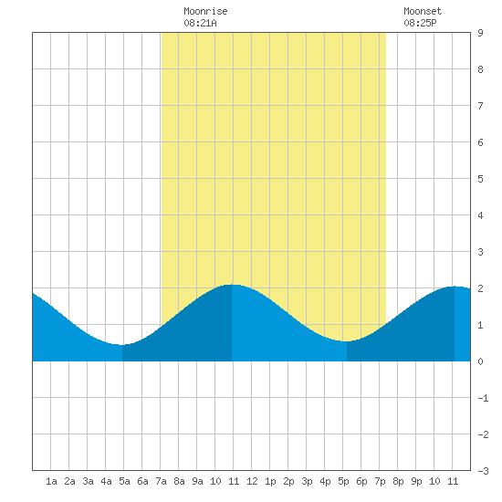 Ragged Keys tide chart for Saturday, September 16, 2023