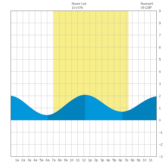 Ragged Keys tide chart for Monday, September 18, 2023