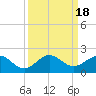 Ragged Keys tide chart for Monday, September 18, 2023