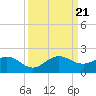 Ragged Keys tide chart for Thursday, September 21, 2023