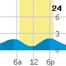 Ragged Keys tide chart for Sunday, September 24, 2023