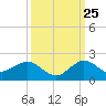 Ragged Keys tide chart for Monday, September 25, 2023