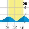 Ragged Keys tide chart for Tuesday, September 26, 2023