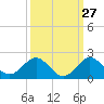 Ragged Keys tide chart for Wednesday, September 27, 2023