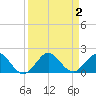 Ragged Keys tide chart for Saturday, September 2, 2023