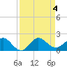 Ragged Keys tide chart for Monday, September 4, 2023