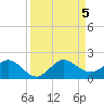 Ragged Keys tide chart for Tuesday, September 5, 2023