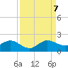 Ragged Keys tide chart for Thursday, September 7, 2023