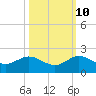 Ragged Keys tide chart for Tuesday, October 10, 2023