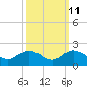 Ragged Keys tide chart for Wednesday, October 11, 2023
